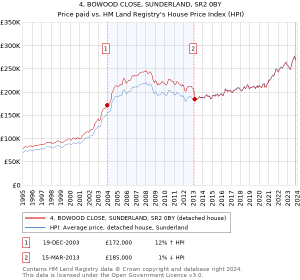 4, BOWOOD CLOSE, SUNDERLAND, SR2 0BY: Price paid vs HM Land Registry's House Price Index