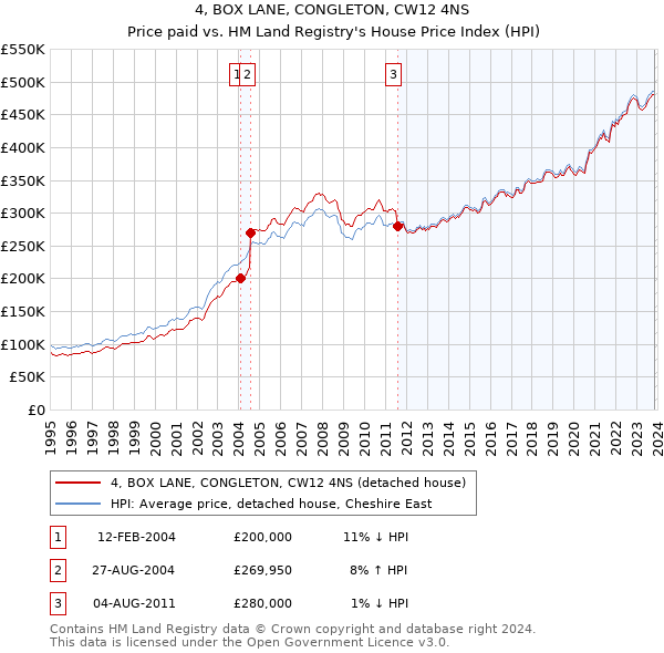 4, BOX LANE, CONGLETON, CW12 4NS: Price paid vs HM Land Registry's House Price Index