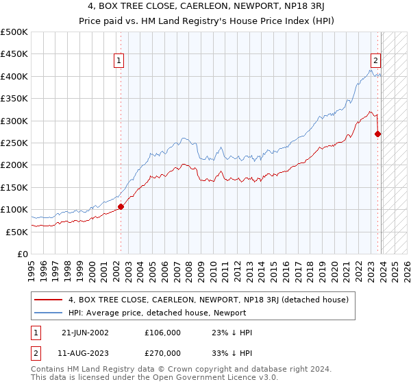 4, BOX TREE CLOSE, CAERLEON, NEWPORT, NP18 3RJ: Price paid vs HM Land Registry's House Price Index