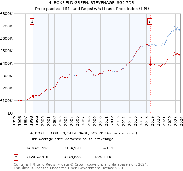 4, BOXFIELD GREEN, STEVENAGE, SG2 7DR: Price paid vs HM Land Registry's House Price Index