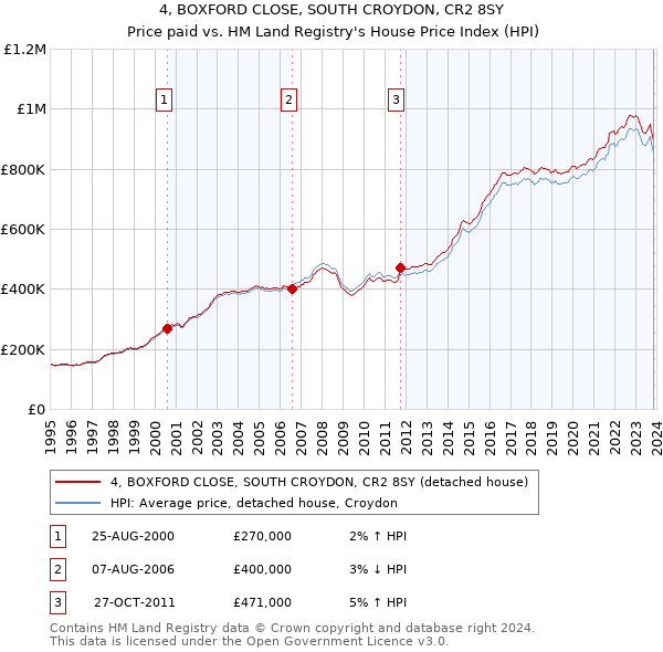 4, BOXFORD CLOSE, SOUTH CROYDON, CR2 8SY: Price paid vs HM Land Registry's House Price Index