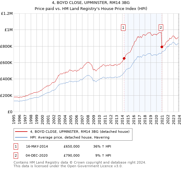 4, BOYD CLOSE, UPMINSTER, RM14 3BG: Price paid vs HM Land Registry's House Price Index