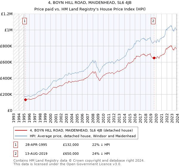 4, BOYN HILL ROAD, MAIDENHEAD, SL6 4JB: Price paid vs HM Land Registry's House Price Index