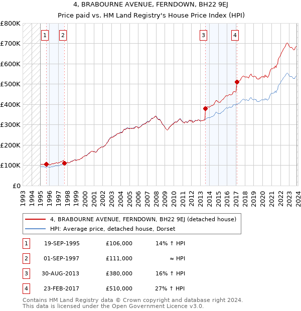 4, BRABOURNE AVENUE, FERNDOWN, BH22 9EJ: Price paid vs HM Land Registry's House Price Index