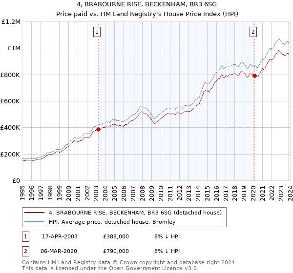 4, BRABOURNE RISE, BECKENHAM, BR3 6SG: Price paid vs HM Land Registry's House Price Index