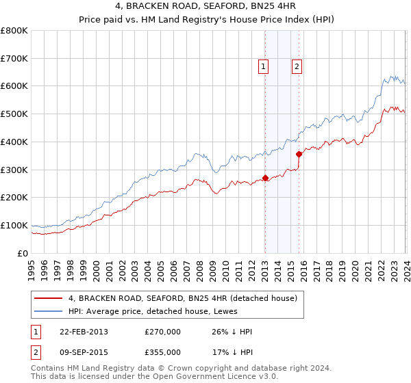 4, BRACKEN ROAD, SEAFORD, BN25 4HR: Price paid vs HM Land Registry's House Price Index