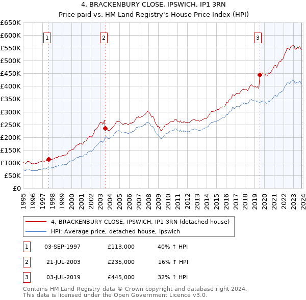 4, BRACKENBURY CLOSE, IPSWICH, IP1 3RN: Price paid vs HM Land Registry's House Price Index
