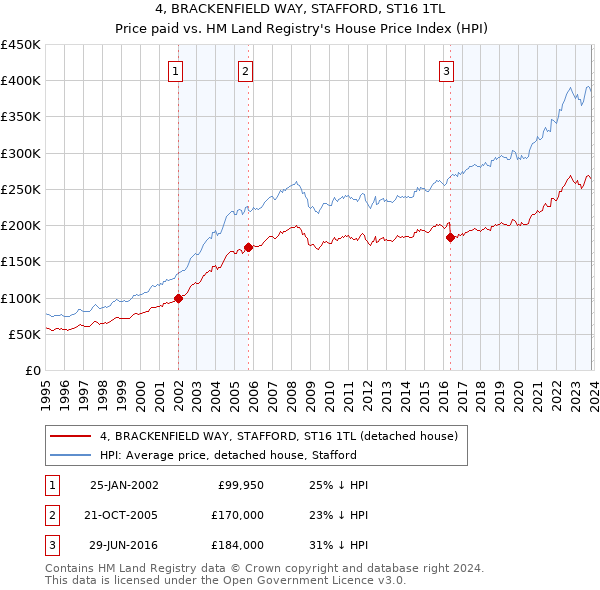 4, BRACKENFIELD WAY, STAFFORD, ST16 1TL: Price paid vs HM Land Registry's House Price Index