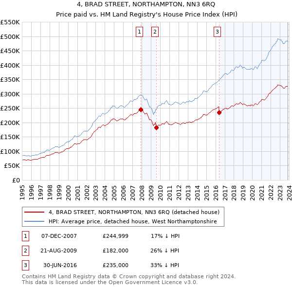 4, BRAD STREET, NORTHAMPTON, NN3 6RQ: Price paid vs HM Land Registry's House Price Index