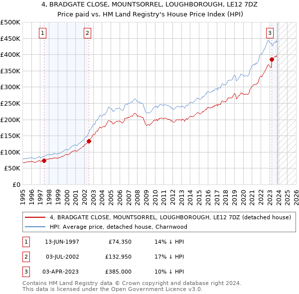 4, BRADGATE CLOSE, MOUNTSORREL, LOUGHBOROUGH, LE12 7DZ: Price paid vs HM Land Registry's House Price Index