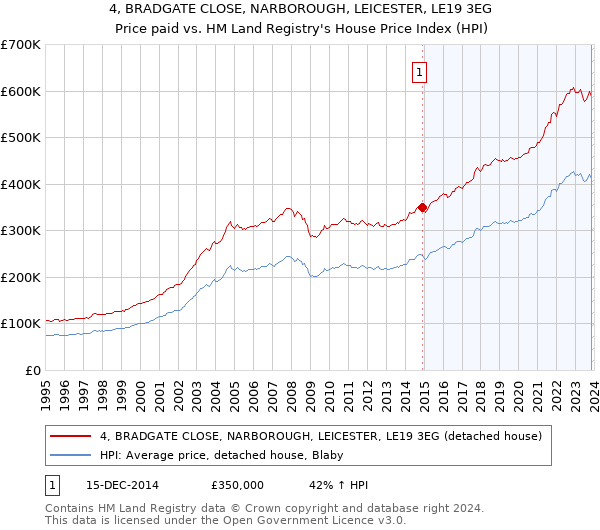 4, BRADGATE CLOSE, NARBOROUGH, LEICESTER, LE19 3EG: Price paid vs HM Land Registry's House Price Index