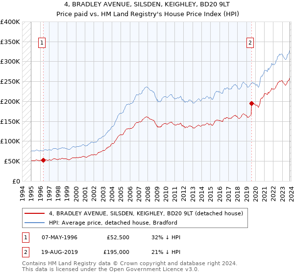 4, BRADLEY AVENUE, SILSDEN, KEIGHLEY, BD20 9LT: Price paid vs HM Land Registry's House Price Index