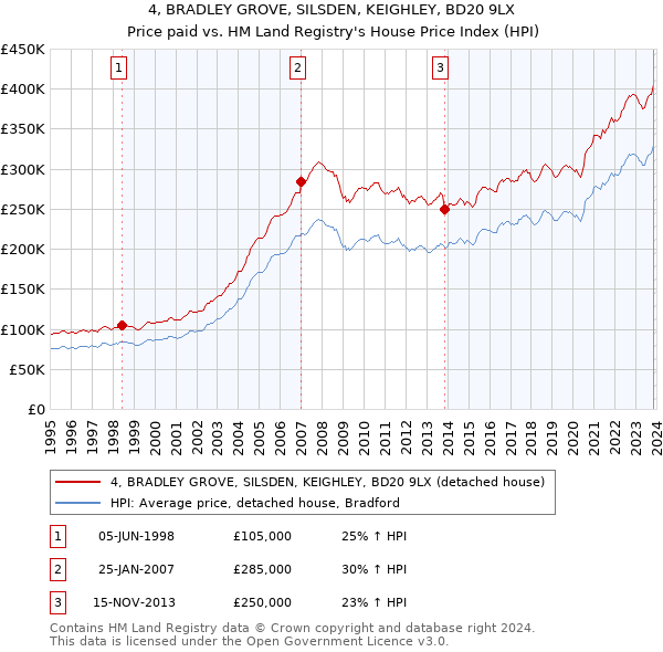 4, BRADLEY GROVE, SILSDEN, KEIGHLEY, BD20 9LX: Price paid vs HM Land Registry's House Price Index