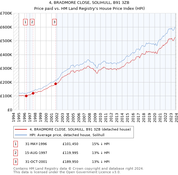 4, BRADMORE CLOSE, SOLIHULL, B91 3ZB: Price paid vs HM Land Registry's House Price Index