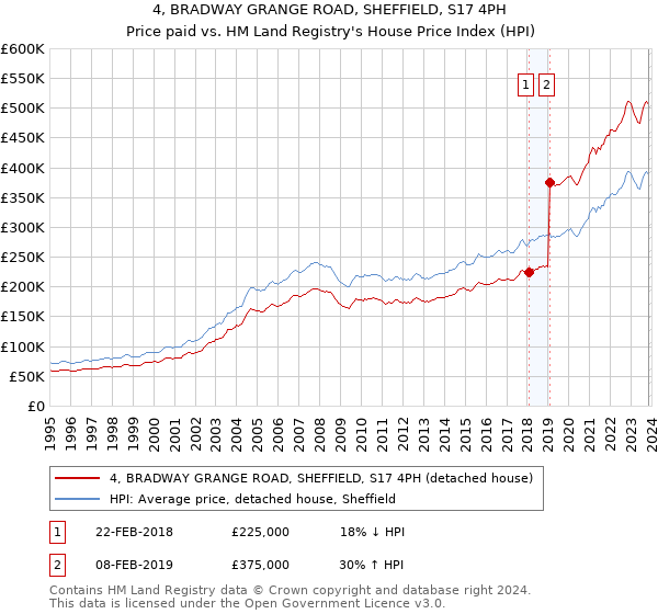 4, BRADWAY GRANGE ROAD, SHEFFIELD, S17 4PH: Price paid vs HM Land Registry's House Price Index