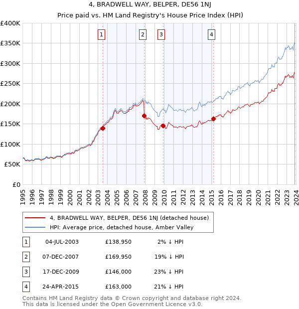 4, BRADWELL WAY, BELPER, DE56 1NJ: Price paid vs HM Land Registry's House Price Index