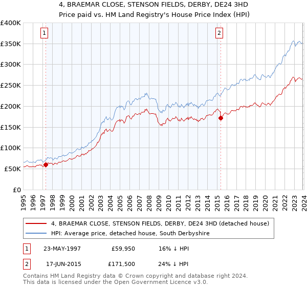 4, BRAEMAR CLOSE, STENSON FIELDS, DERBY, DE24 3HD: Price paid vs HM Land Registry's House Price Index