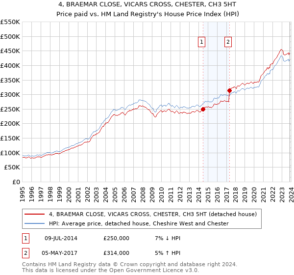 4, BRAEMAR CLOSE, VICARS CROSS, CHESTER, CH3 5HT: Price paid vs HM Land Registry's House Price Index