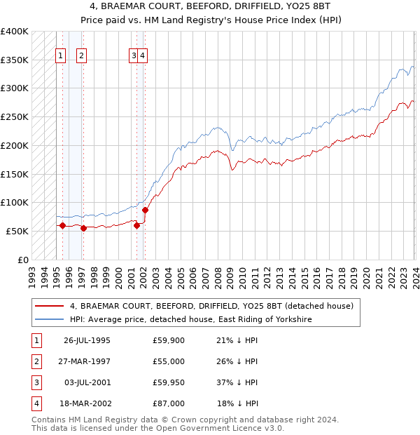 4, BRAEMAR COURT, BEEFORD, DRIFFIELD, YO25 8BT: Price paid vs HM Land Registry's House Price Index