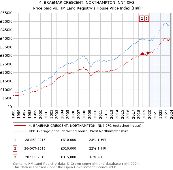 4, BRAEMAR CRESCENT, NORTHAMPTON, NN4 0FG: Price paid vs HM Land Registry's House Price Index