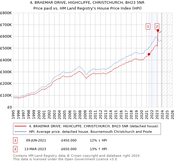 4, BRAEMAR DRIVE, HIGHCLIFFE, CHRISTCHURCH, BH23 5NR: Price paid vs HM Land Registry's House Price Index