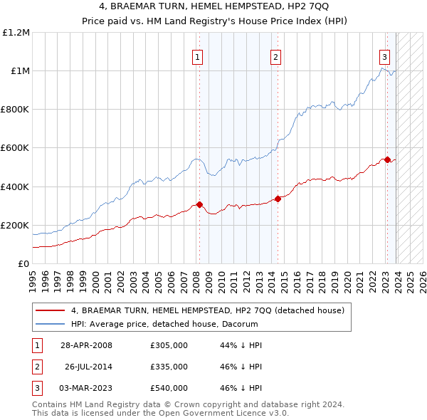 4, BRAEMAR TURN, HEMEL HEMPSTEAD, HP2 7QQ: Price paid vs HM Land Registry's House Price Index
