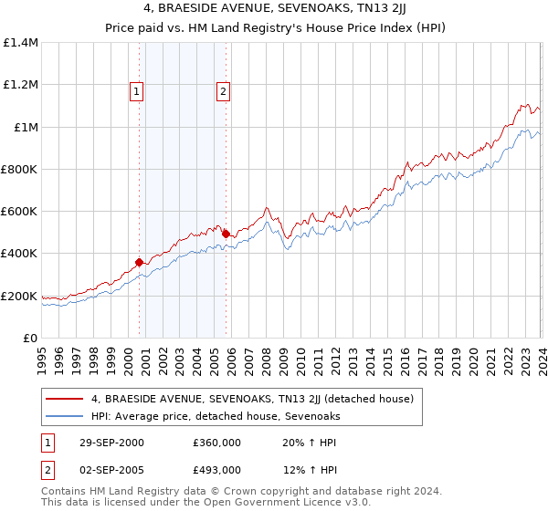 4, BRAESIDE AVENUE, SEVENOAKS, TN13 2JJ: Price paid vs HM Land Registry's House Price Index