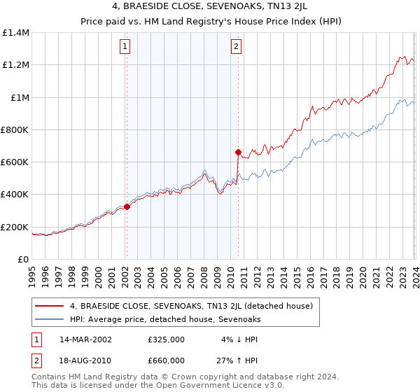 4, BRAESIDE CLOSE, SEVENOAKS, TN13 2JL: Price paid vs HM Land Registry's House Price Index