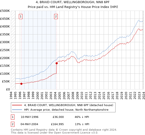 4, BRAID COURT, WELLINGBOROUGH, NN8 6PF: Price paid vs HM Land Registry's House Price Index