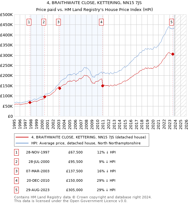 4, BRAITHWAITE CLOSE, KETTERING, NN15 7JS: Price paid vs HM Land Registry's House Price Index