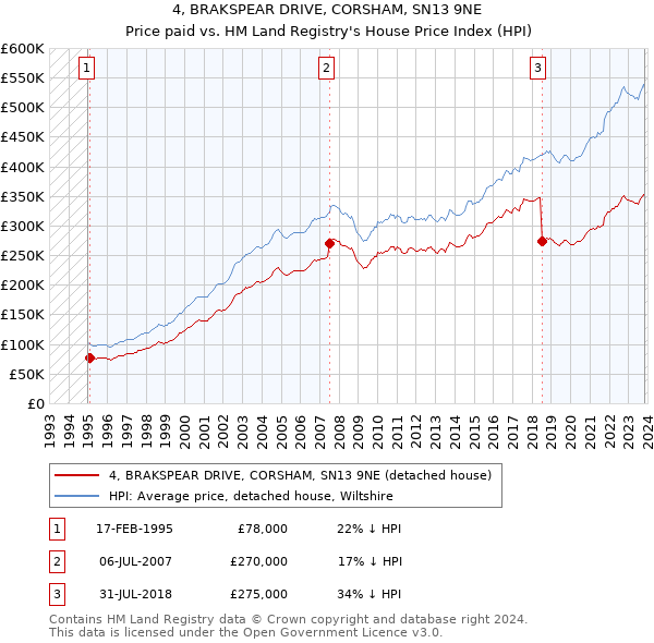 4, BRAKSPEAR DRIVE, CORSHAM, SN13 9NE: Price paid vs HM Land Registry's House Price Index
