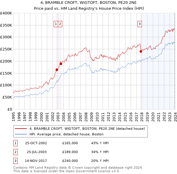 4, BRAMBLE CROFT, WIGTOFT, BOSTON, PE20 2NE: Price paid vs HM Land Registry's House Price Index