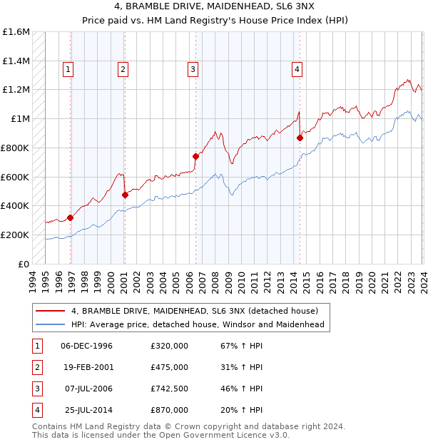 4, BRAMBLE DRIVE, MAIDENHEAD, SL6 3NX: Price paid vs HM Land Registry's House Price Index