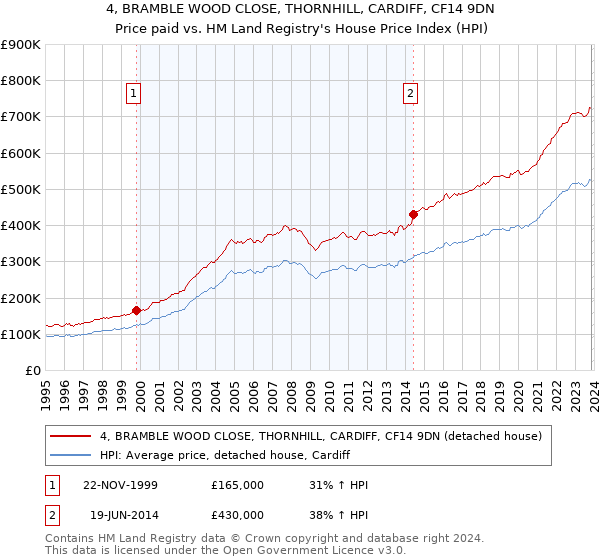 4, BRAMBLE WOOD CLOSE, THORNHILL, CARDIFF, CF14 9DN: Price paid vs HM Land Registry's House Price Index