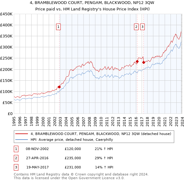 4, BRAMBLEWOOD COURT, PENGAM, BLACKWOOD, NP12 3QW: Price paid vs HM Land Registry's House Price Index
