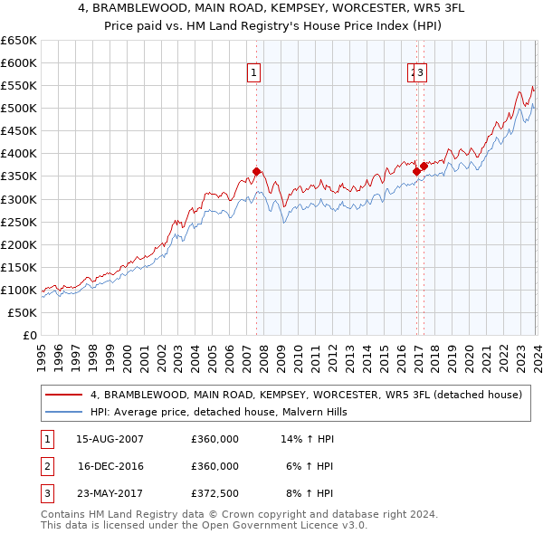 4, BRAMBLEWOOD, MAIN ROAD, KEMPSEY, WORCESTER, WR5 3FL: Price paid vs HM Land Registry's House Price Index