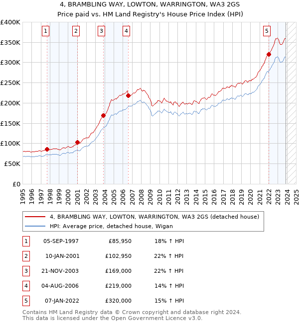 4, BRAMBLING WAY, LOWTON, WARRINGTON, WA3 2GS: Price paid vs HM Land Registry's House Price Index