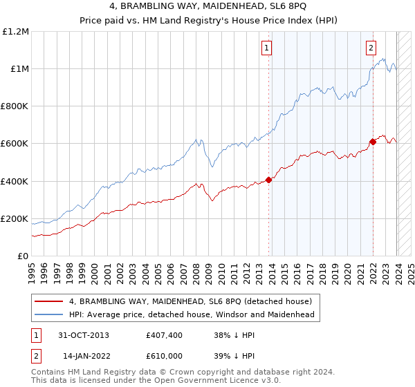 4, BRAMBLING WAY, MAIDENHEAD, SL6 8PQ: Price paid vs HM Land Registry's House Price Index