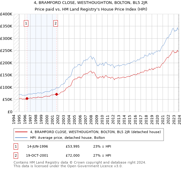 4, BRAMFORD CLOSE, WESTHOUGHTON, BOLTON, BL5 2JR: Price paid vs HM Land Registry's House Price Index