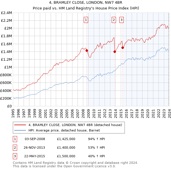 4, BRAMLEY CLOSE, LONDON, NW7 4BR: Price paid vs HM Land Registry's House Price Index