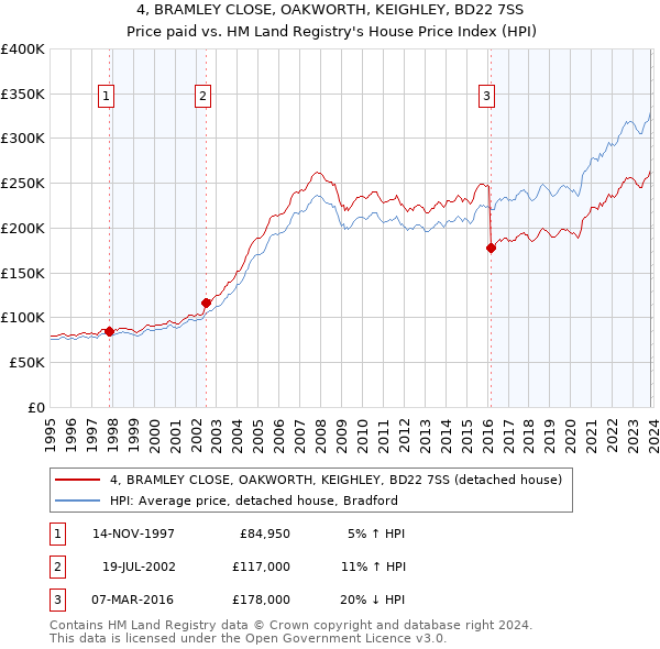 4, BRAMLEY CLOSE, OAKWORTH, KEIGHLEY, BD22 7SS: Price paid vs HM Land Registry's House Price Index
