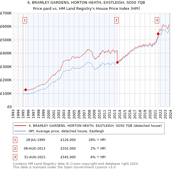 4, BRAMLEY GARDENS, HORTON HEATH, EASTLEIGH, SO50 7QB: Price paid vs HM Land Registry's House Price Index