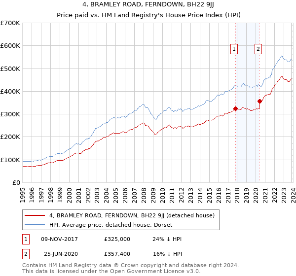 4, BRAMLEY ROAD, FERNDOWN, BH22 9JJ: Price paid vs HM Land Registry's House Price Index