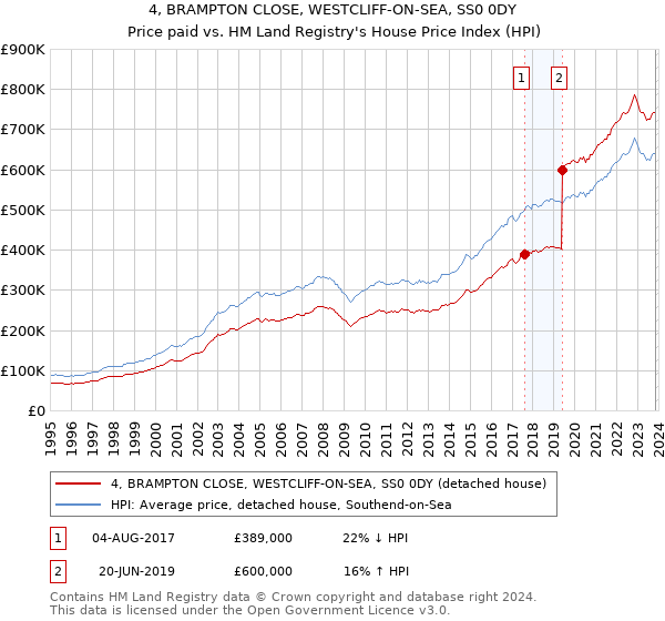 4, BRAMPTON CLOSE, WESTCLIFF-ON-SEA, SS0 0DY: Price paid vs HM Land Registry's House Price Index