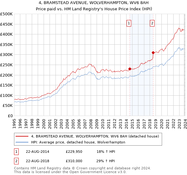4, BRAMSTEAD AVENUE, WOLVERHAMPTON, WV6 8AH: Price paid vs HM Land Registry's House Price Index