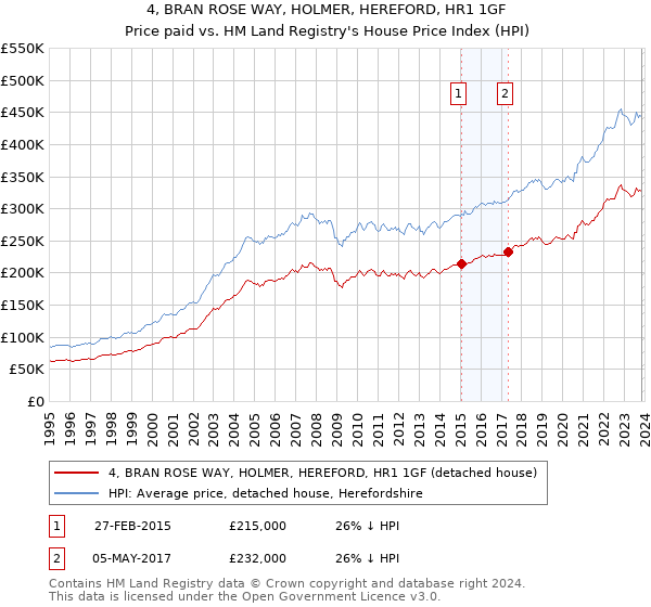 4, BRAN ROSE WAY, HOLMER, HEREFORD, HR1 1GF: Price paid vs HM Land Registry's House Price Index