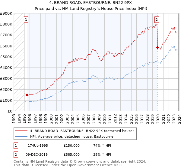 4, BRAND ROAD, EASTBOURNE, BN22 9PX: Price paid vs HM Land Registry's House Price Index