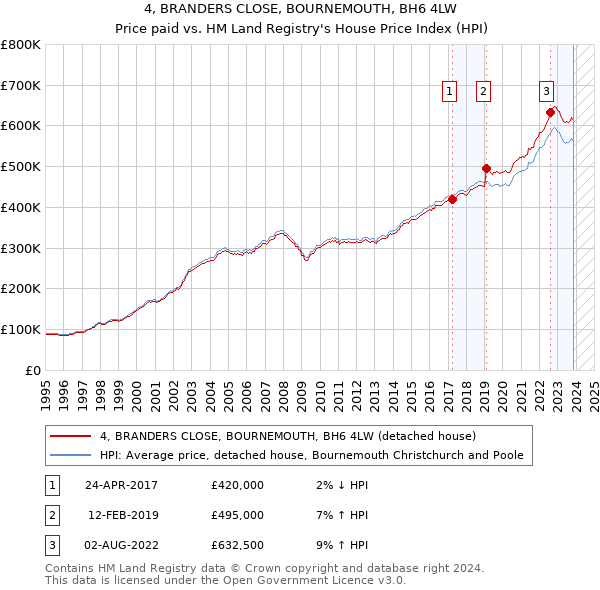 4, BRANDERS CLOSE, BOURNEMOUTH, BH6 4LW: Price paid vs HM Land Registry's House Price Index