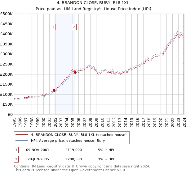 4, BRANDON CLOSE, BURY, BL8 1XL: Price paid vs HM Land Registry's House Price Index