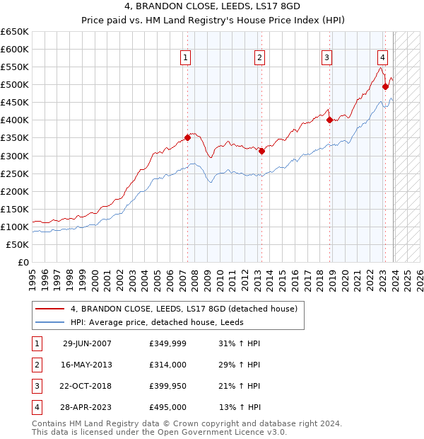 4, BRANDON CLOSE, LEEDS, LS17 8GD: Price paid vs HM Land Registry's House Price Index